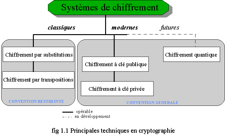Principales techniques en cryptographie